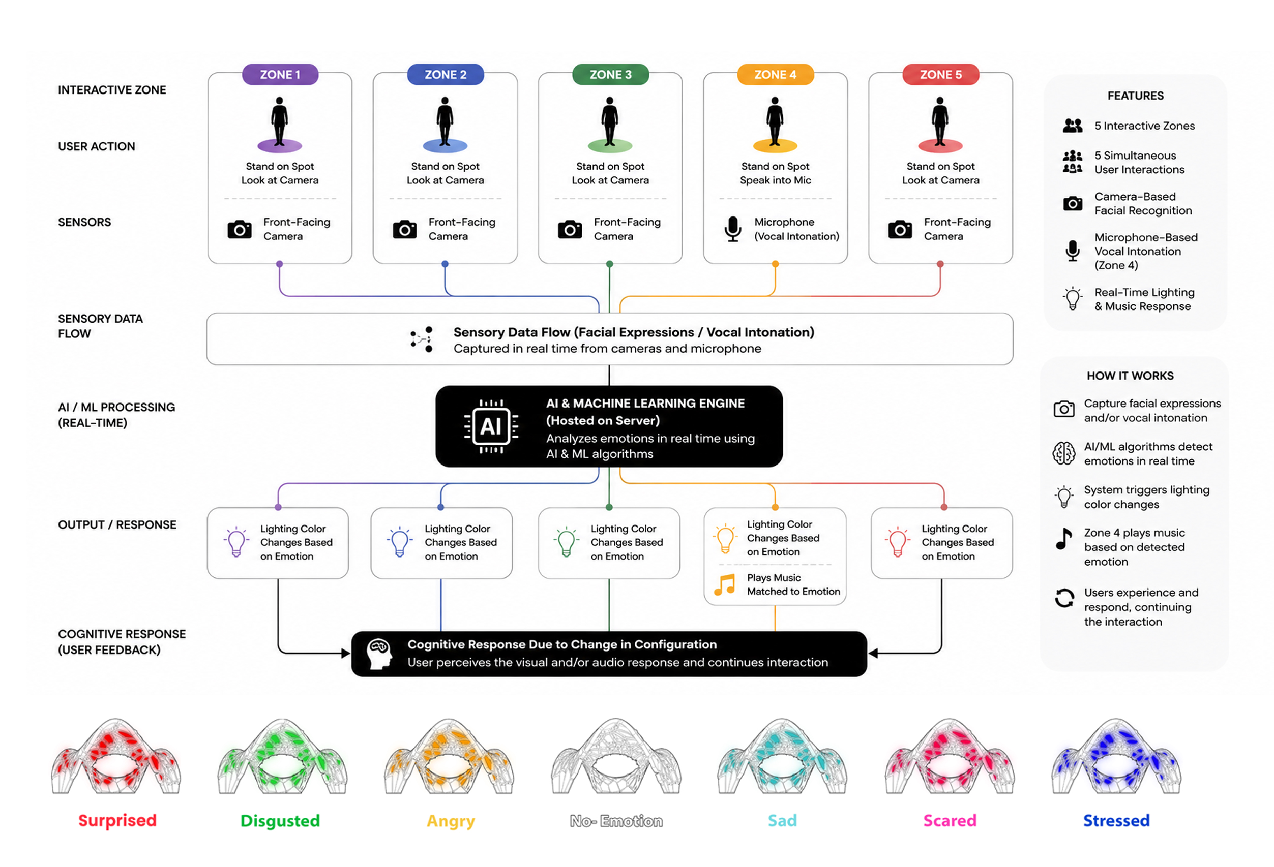 Moodvironment: An AI-Driven Computationally Fabricated Responsive Environment for Collective Emotional Awareness in Public Spaces (3)
